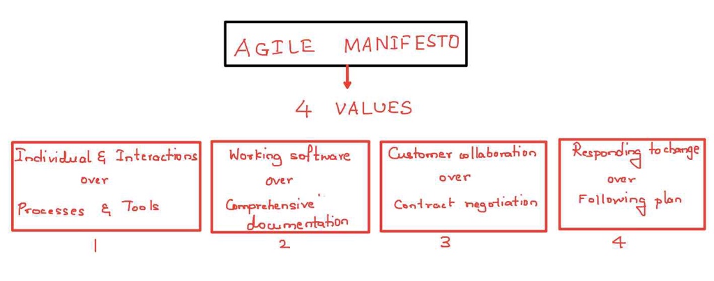 Agile Software Manifesto